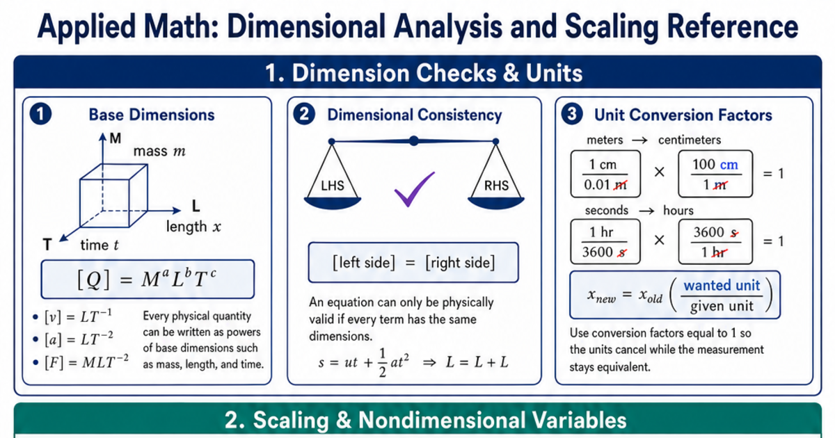 Dimensional Analysis and Scaling Reference Cheat Sheet | LivePhysics™