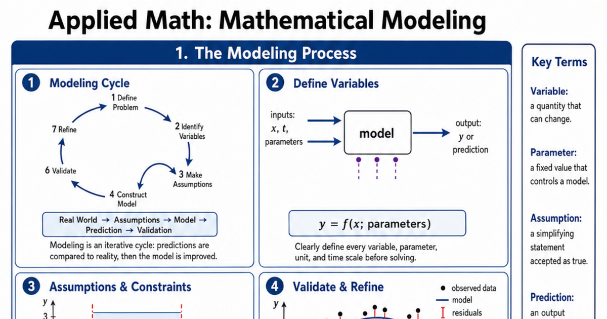 Super Model Mathically Mathematical Modeling Cheat Sheet | LivePhysics™
