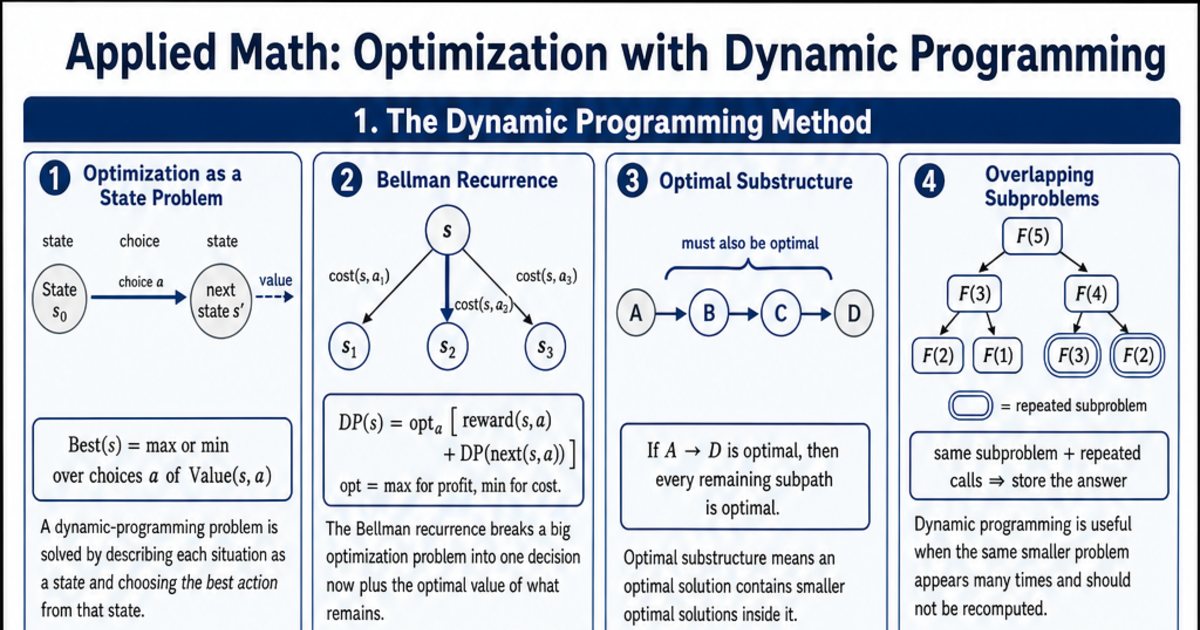 Optimization Reference Sheet Optimization with Dynamic Programming Cheat Sheet | LivePhysics™