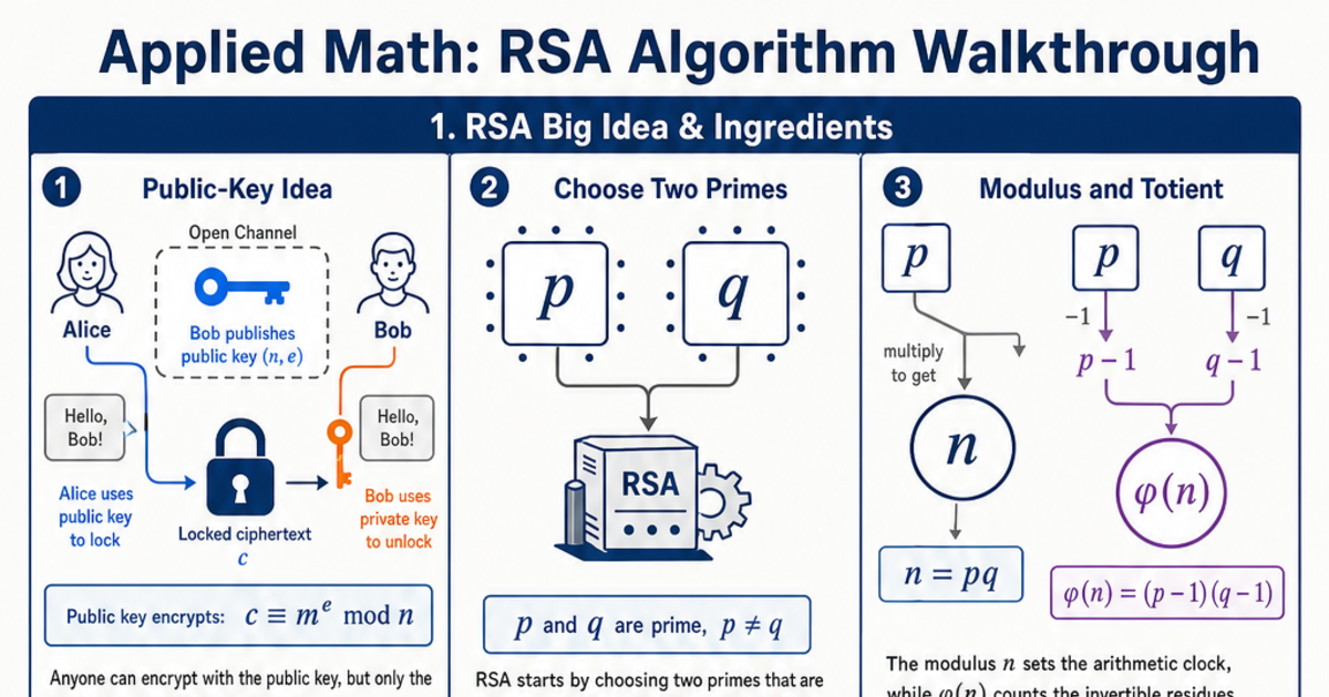 RSA Algorithm Walkthrough Cheat Sheet | LivePhysics™