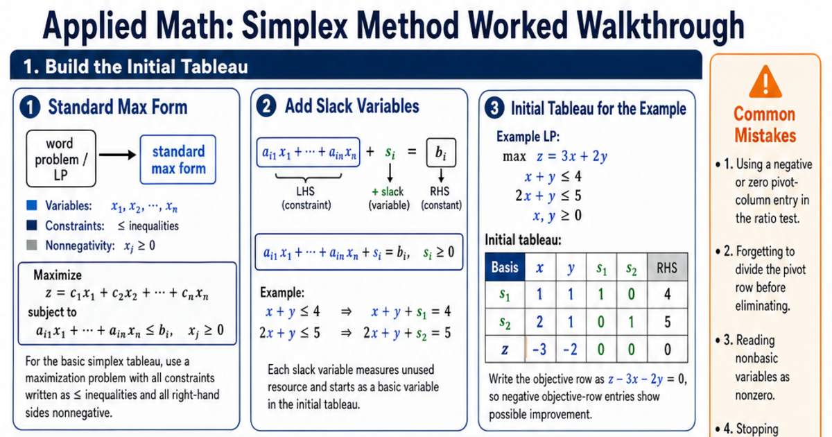 Simplex Method Worked Walkthrough Cheat Sheet | LivePhysics™