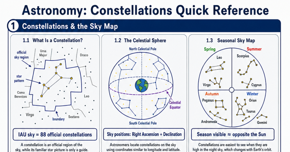 Constellations Quick Reference Cheat Sheet | LivePhysics™