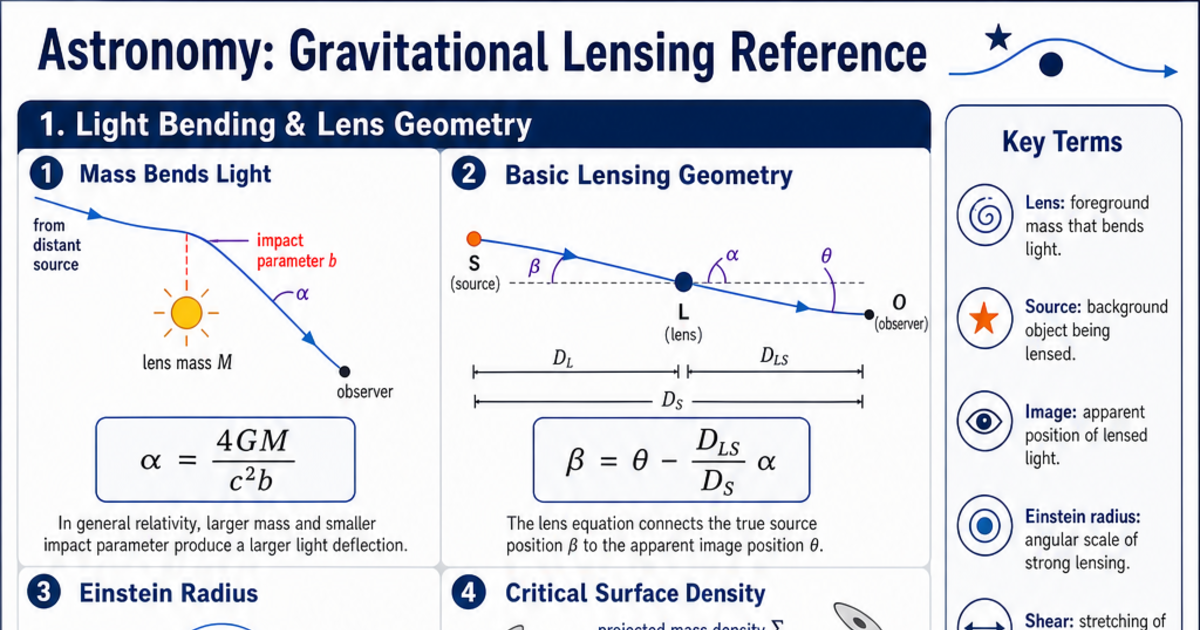 Gravitational Lensing Reference Cheat Sheet | LivePhysics™