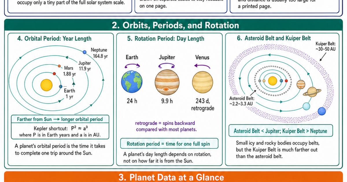 Solar System Levels Solar System Scale Visual Cheat Sheet | LivePhysics™