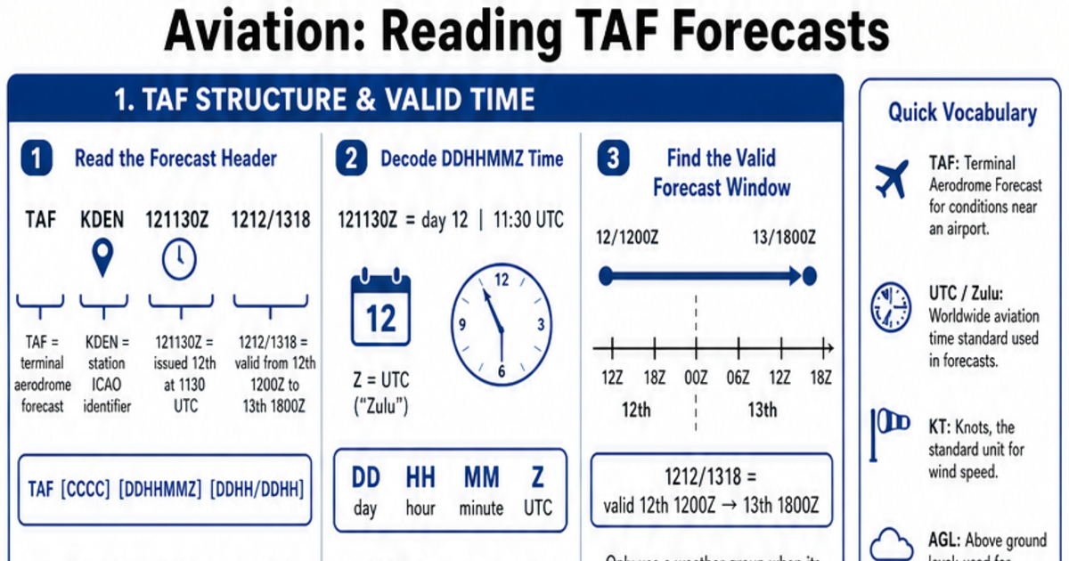 Reading TAF Forecasts Cheat Sheet | LivePhysics™
