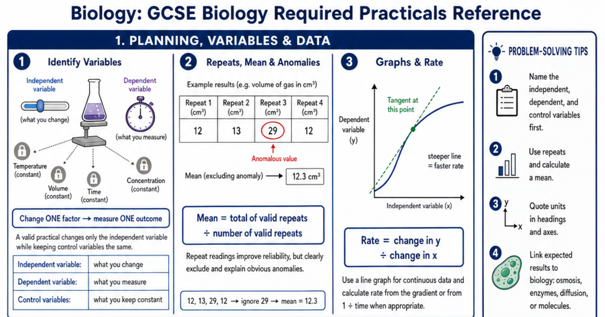 GCSE Biology Required Practicals Reference Cheat Sheet | LivePhysics™
