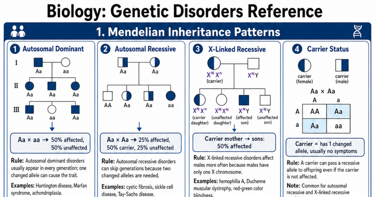 Genetic Disorders Reference Cheat Sheet | LivePhysics™
