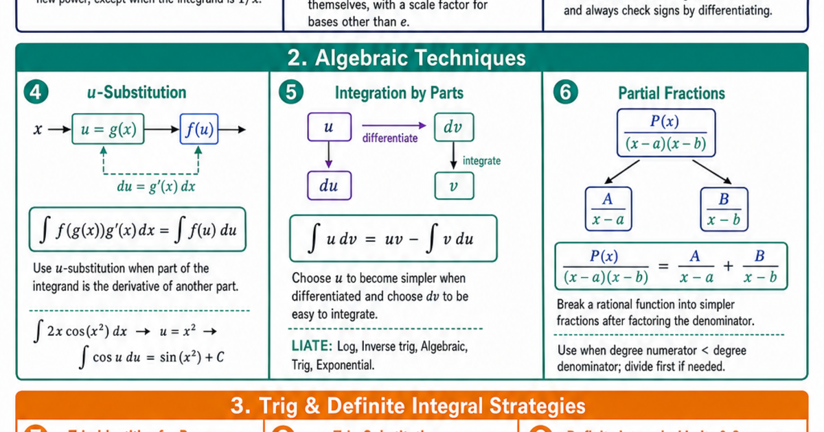 Integration Techniques Cheat Sheet – LivePhysics
