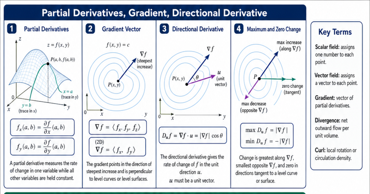 Gradient Definition Multivariable Multivariable Calculus Gradient, Divergence, Curl Cheat Sheet ...