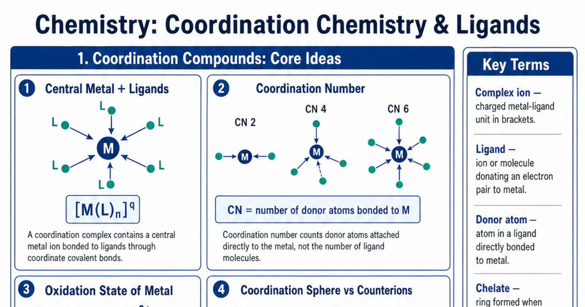 Coordination Chemistry & Ligands Cheat Sheet | LivePhysics™