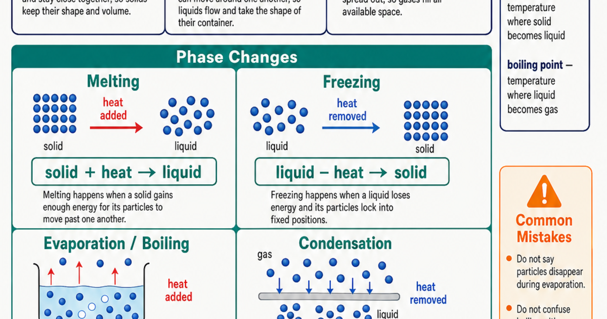 States of Matter & Phase Changes Cheat Sheet | LivePhysics™