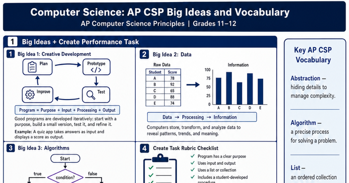 AP CSP Big Ideas and Vocabulary Cheat Sheet | LivePhysics™