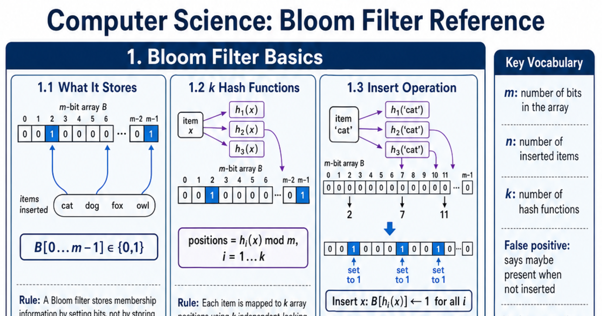 Bloom Filter Reference Cheat Sheet | LivePhysics™