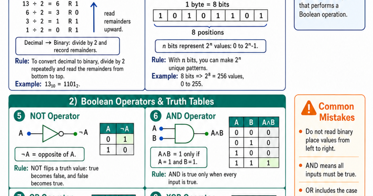 Boolean Logic & Binary Cheat Sheet | LivePhysics™