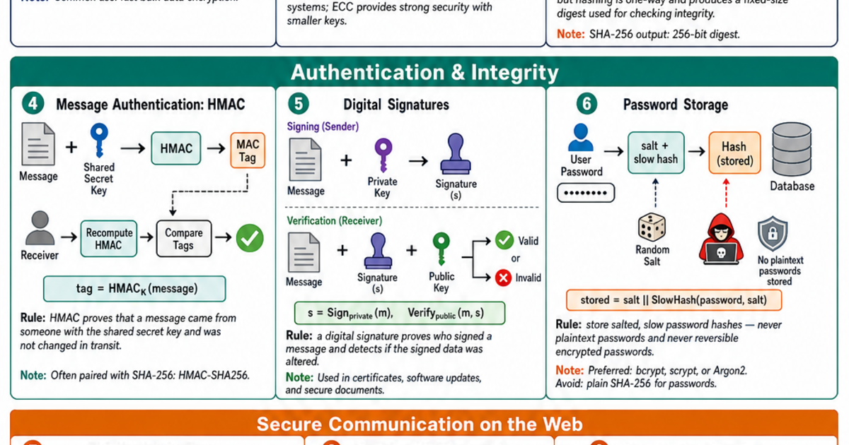 Cryptography & Encryption Cheat Sheet | LivePhysics™