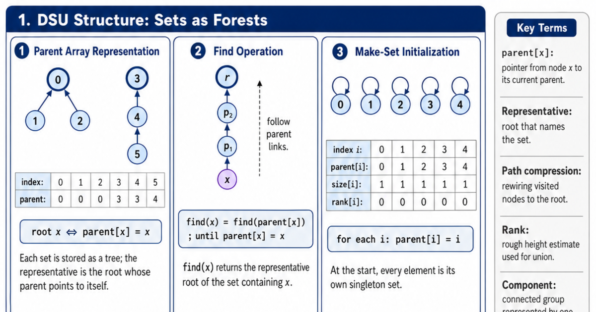Disjoint Set Union (Union-Find) Reference Cheat Sheet | LivePhysics™