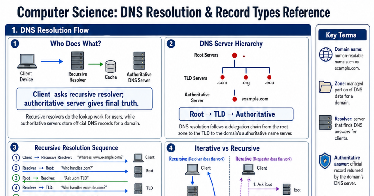 DNS Resolution & Record Types Reference Cheat Sheet | LivePhysics™