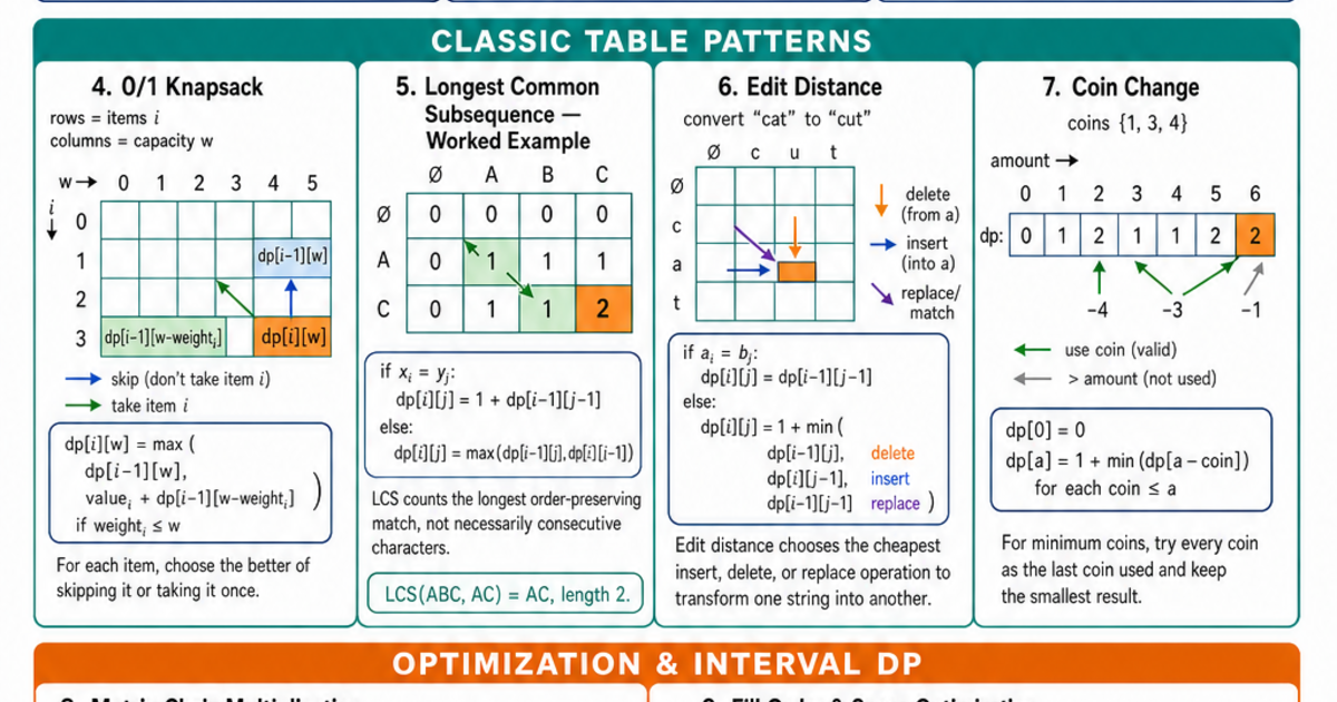 Dynamic Programming Patterns Cheat Sheet | LivePhysics™