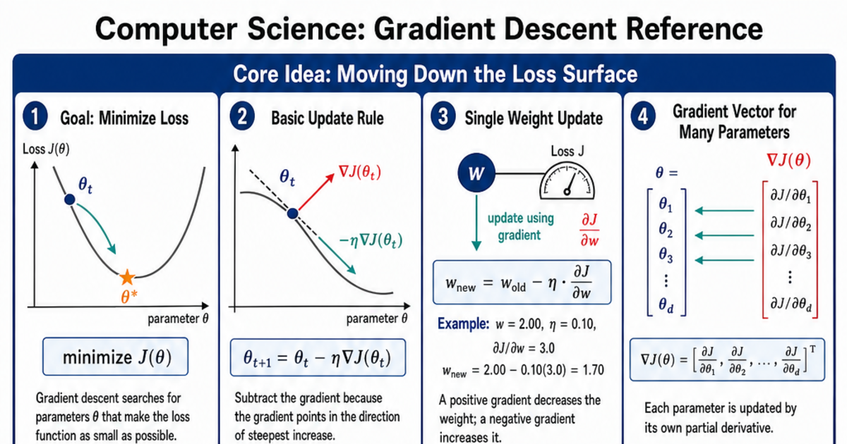 Gradient Descent Reference Cheat Sheet | LivePhysics™
