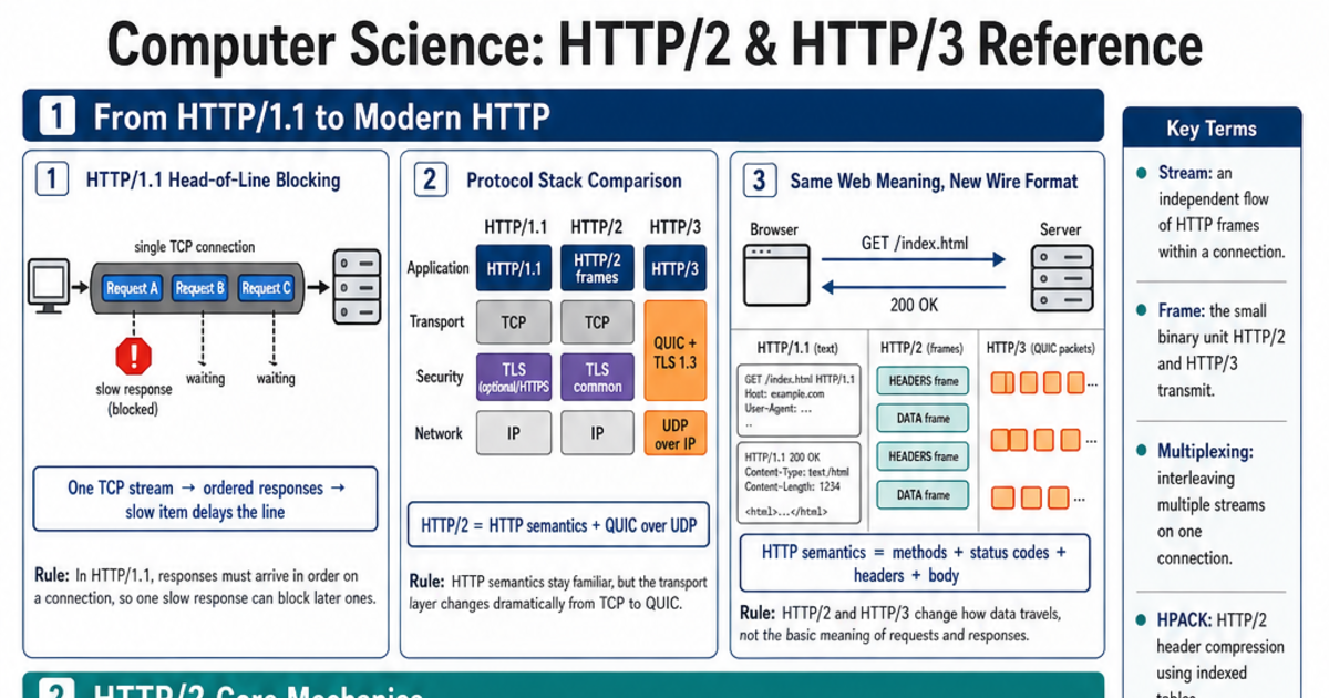 HTTP/2 & HTTP/3 Reference Cheat Sheet | LivePhysics™