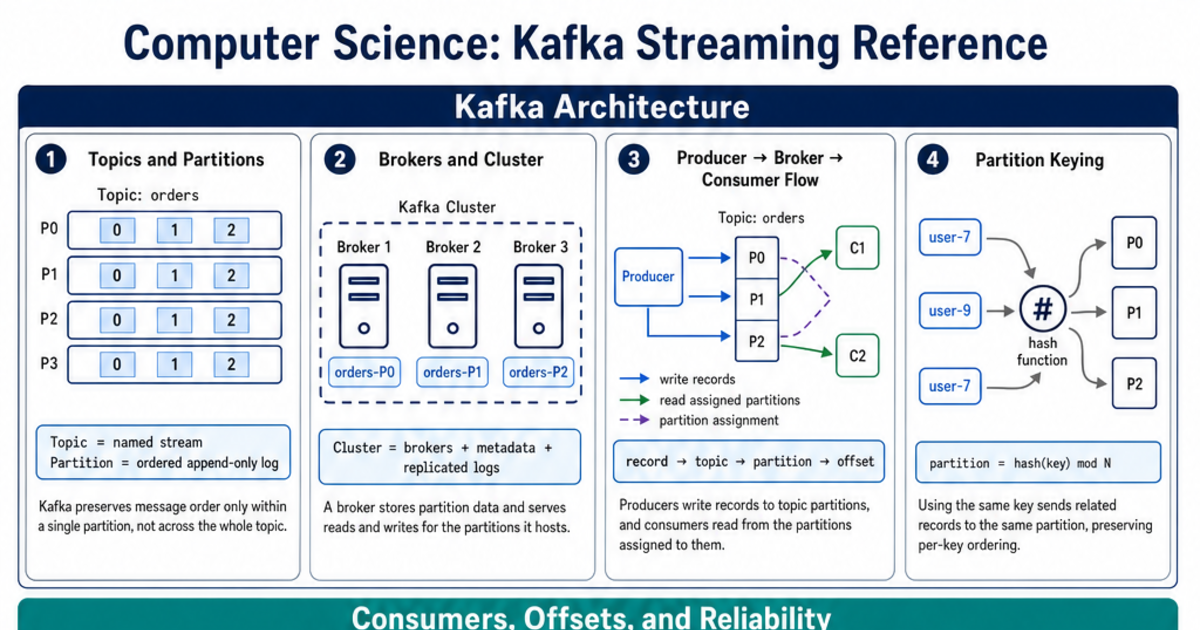 Kafka Streaming Reference Cheat Sheet | LivePhysics™