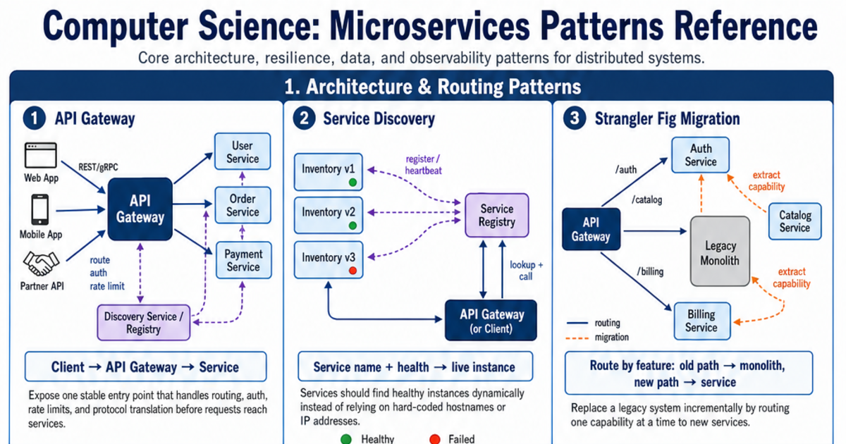 Microservices Patterns Reference Cheat Sheet | LivePhysics™