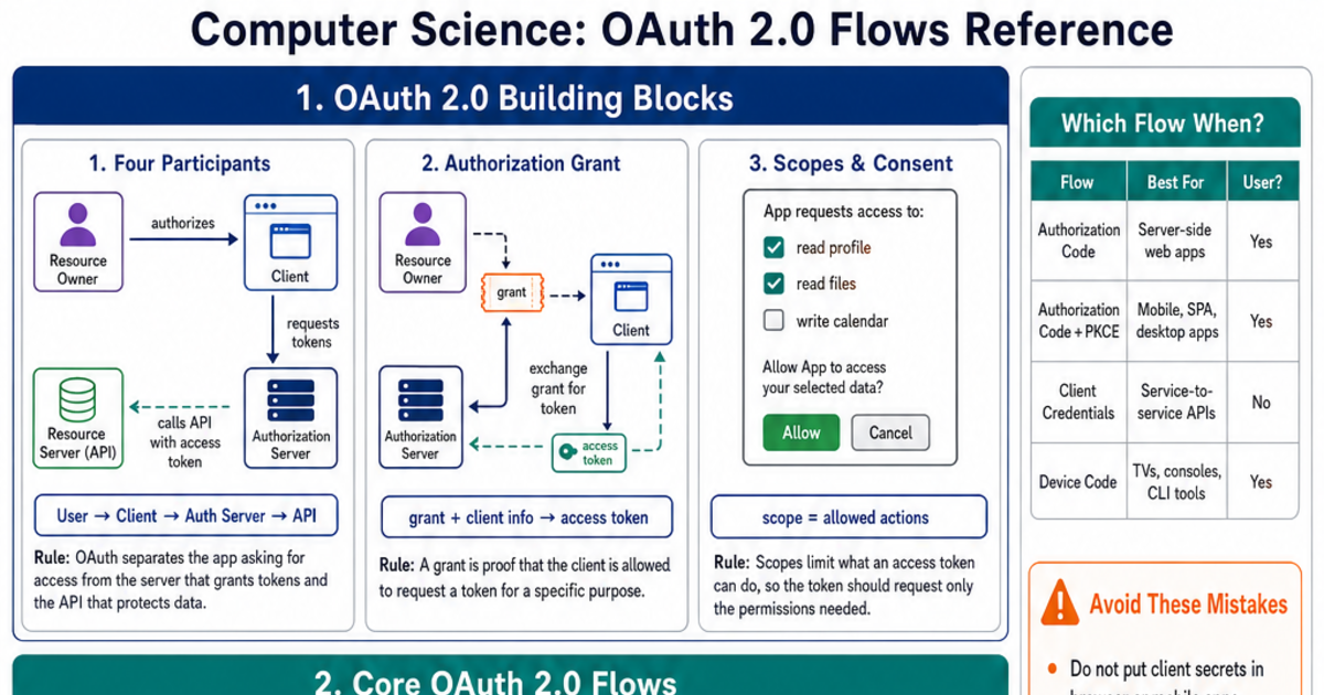 Referance Computer OAuth 2.0 Flows Reference Cheat Sheet | LivePhysics™