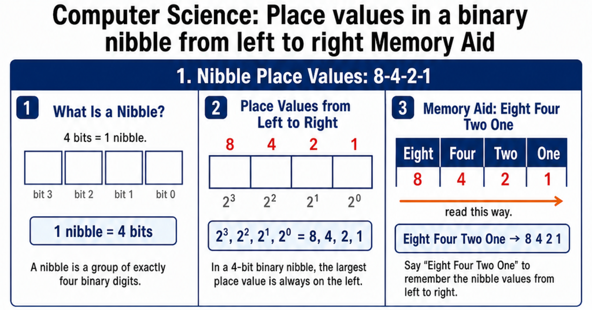 Place values in a binary nibble from left to right Memory Aid Cheat ...