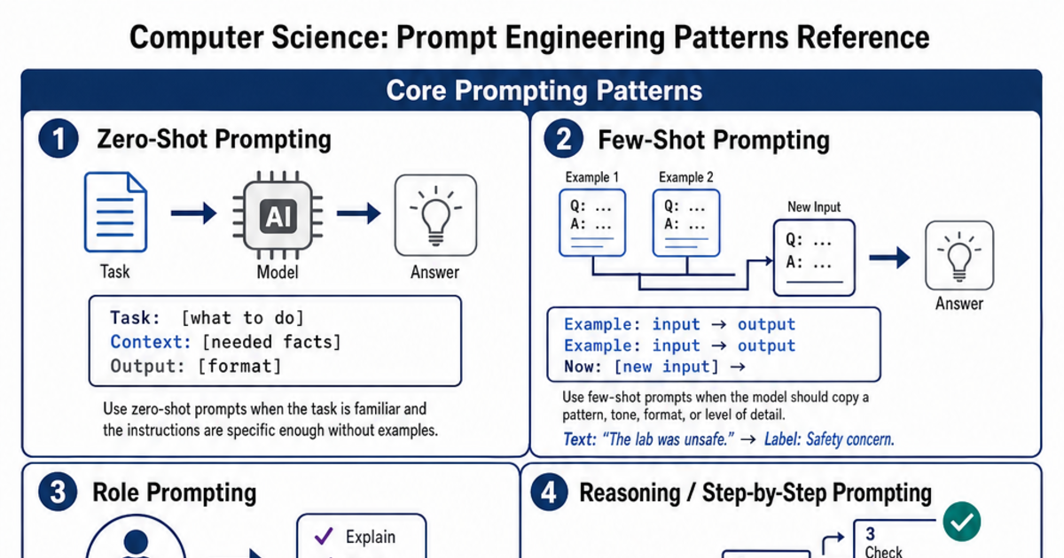Pattern Enginering Prompt Engineering Patterns Reference Cheat Sheet | LivePhysics™