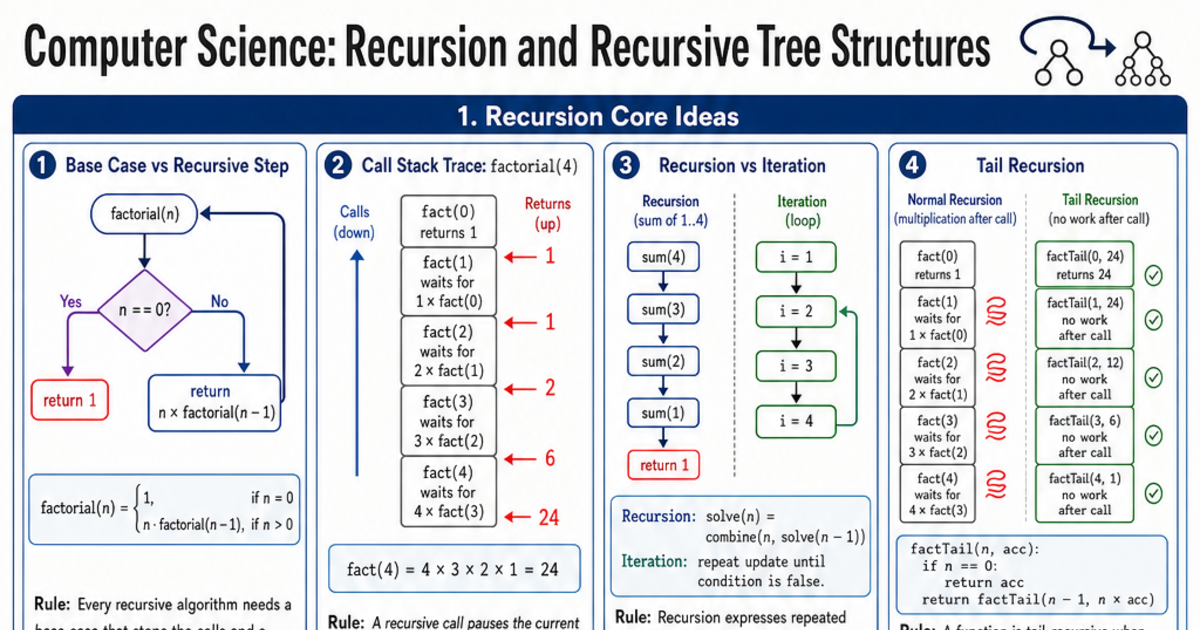 Recursion and Recursive Tree Structures Cheat Sheet | LivePhysics™