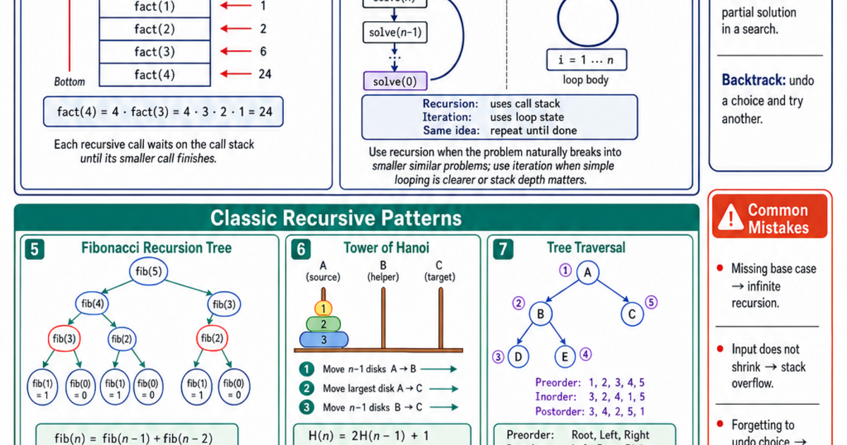 Recursion & Backtracking Cheat Sheet | LivePhysics™