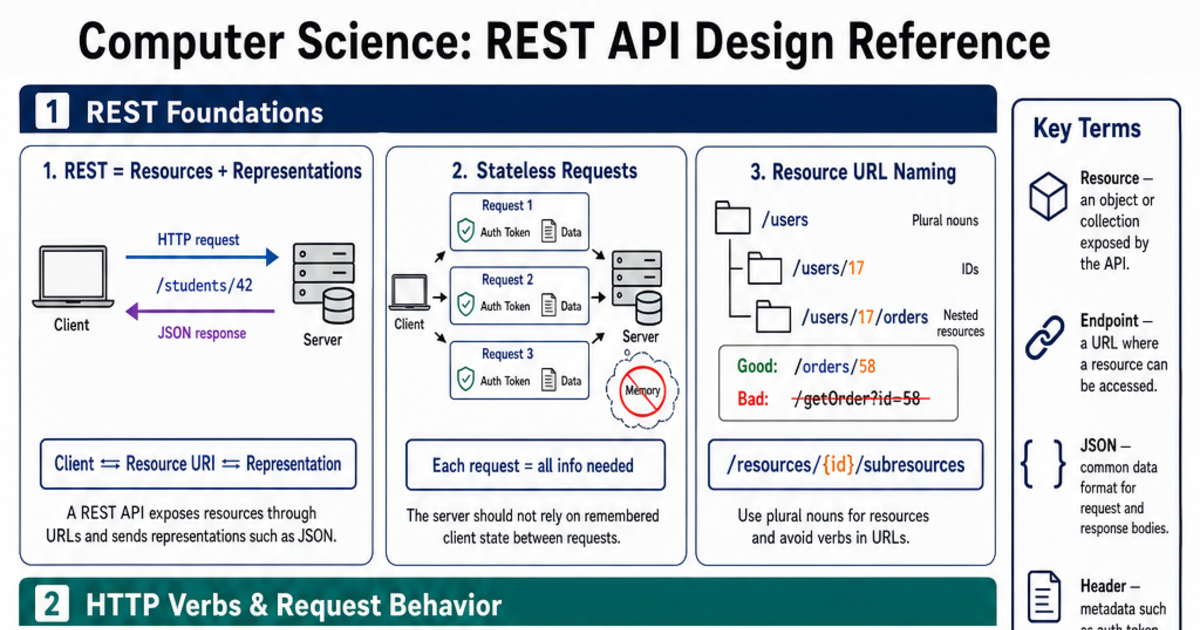 REST API Design Reference Cheat Sheet | LivePhysics™