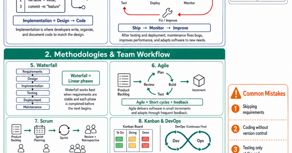 Software Engineering Lifecycle Cheat Sheet | LivePhysics™