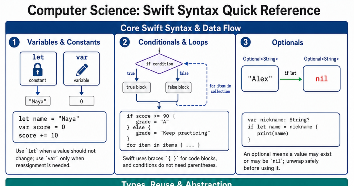Swift Syntax Quick Reference Cheat Sheet | LivePhysics™