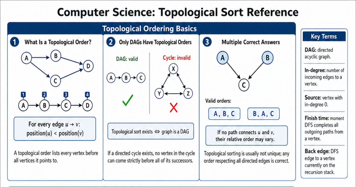 Topological Sort Reference Cheat Sheet | LivePhysics™
