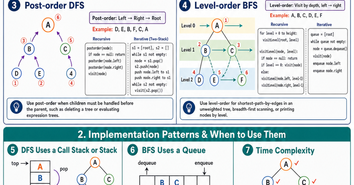 Tree Traversal Reference Cheat Sheet | LivePhysics™