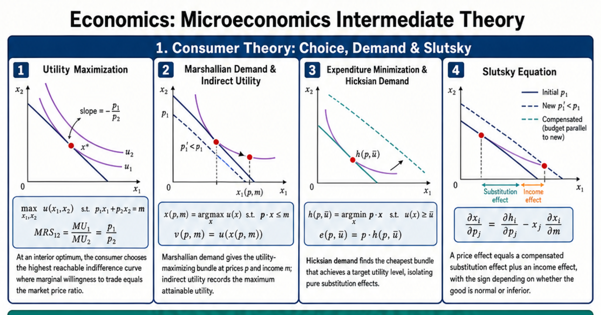 Microeconomics Intermediate Theory Cheat Sheet | LivePhysics™