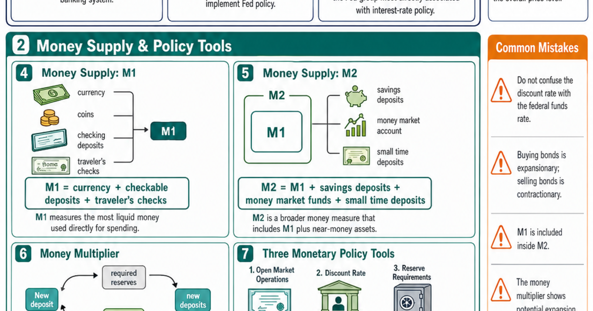 Monetary Policy & The Federal Reserve Cheat Sheet | LivePhysics™