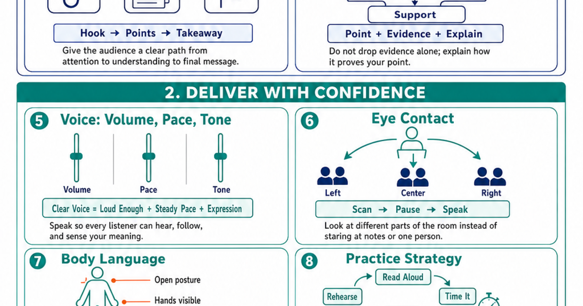 Public Speaking & Presentations Cheat Sheet | LivePhysics™