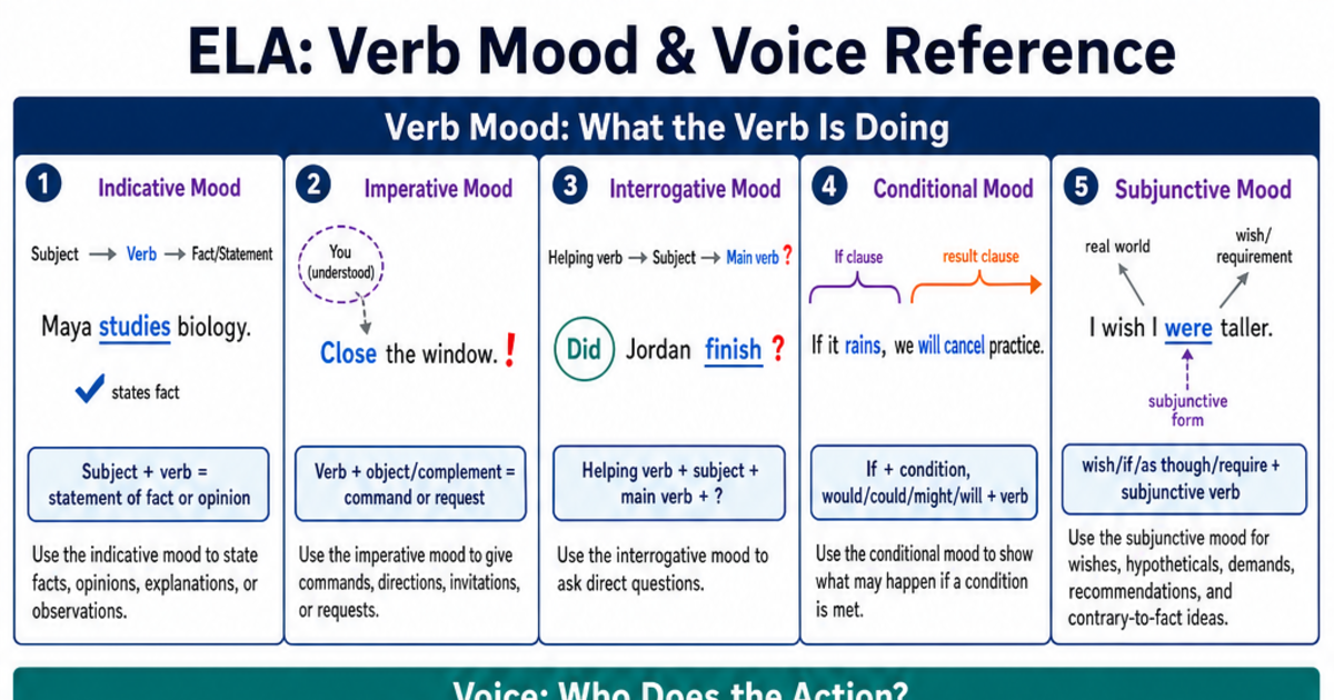 Verb Mood & Voice Reference Cheat Sheet | LivePhysics™