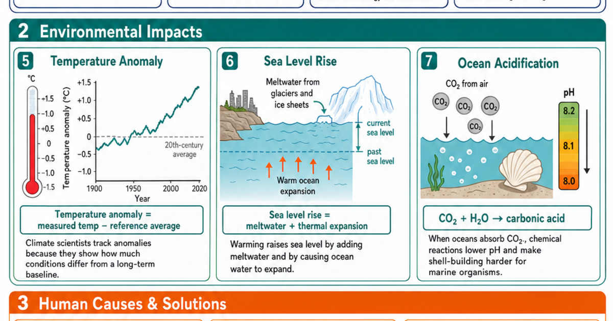 Climate Change and Environmental Impact Cheat Sheet | LivePhysics™