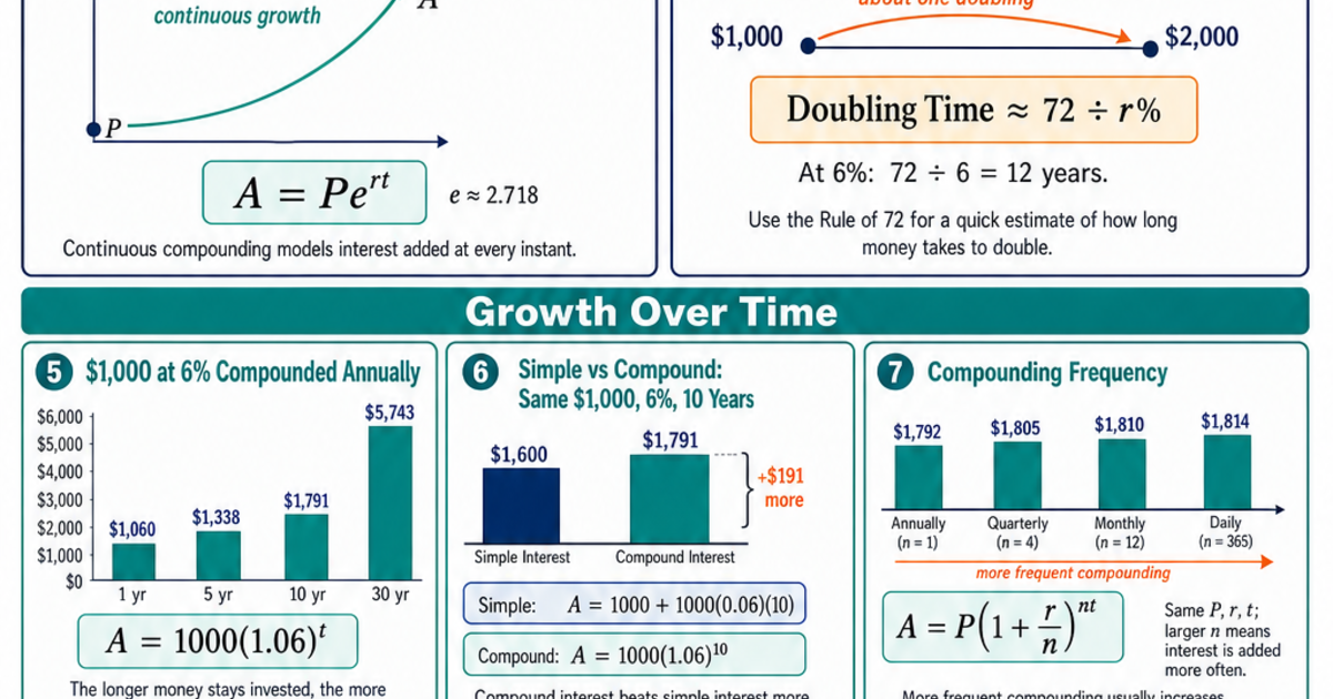 Compounding Interest Formulas Example Compound Interest Formulas & Examples Cheat Sheet | LivePhysics™