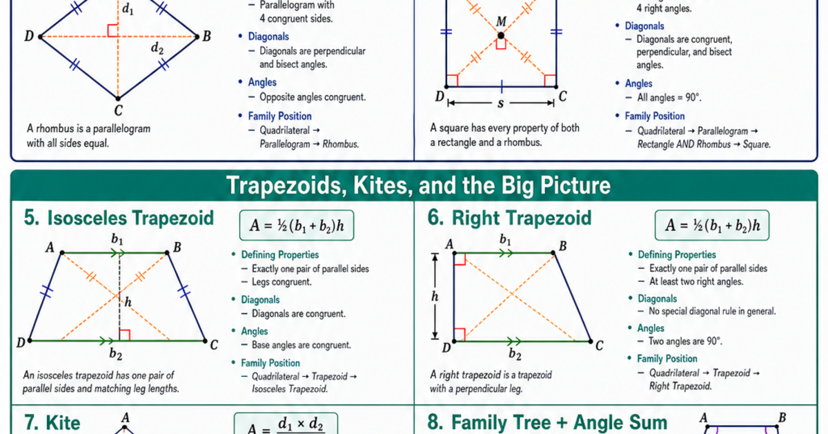 Quadrilateral Properties Chart Cheat Sheet | LivePhysics™