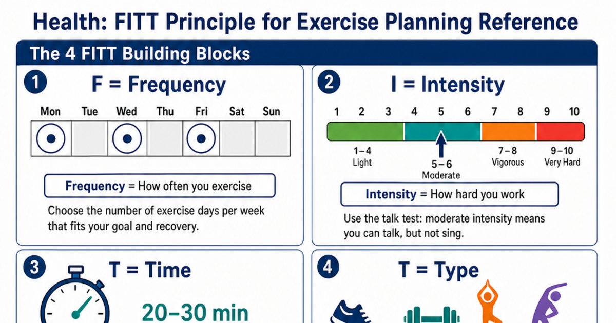 FITT Principle for Exercise Planning Reference Cheat Sheet | LivePhysics™