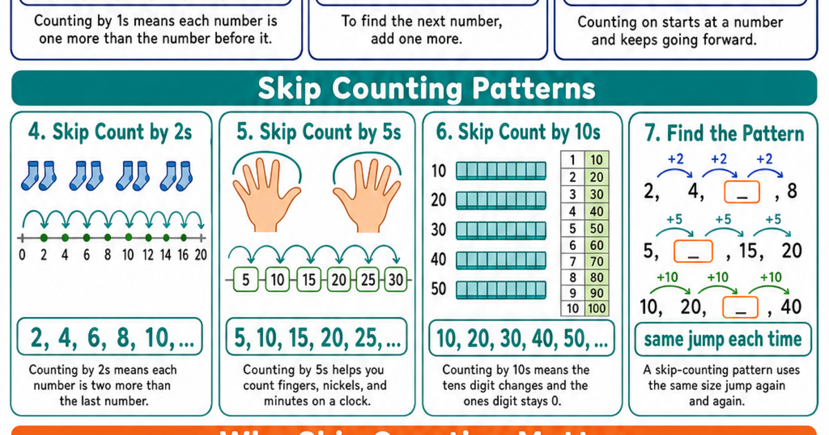 Counting & Skip Counting Cheat Sheet | LivePhysics™