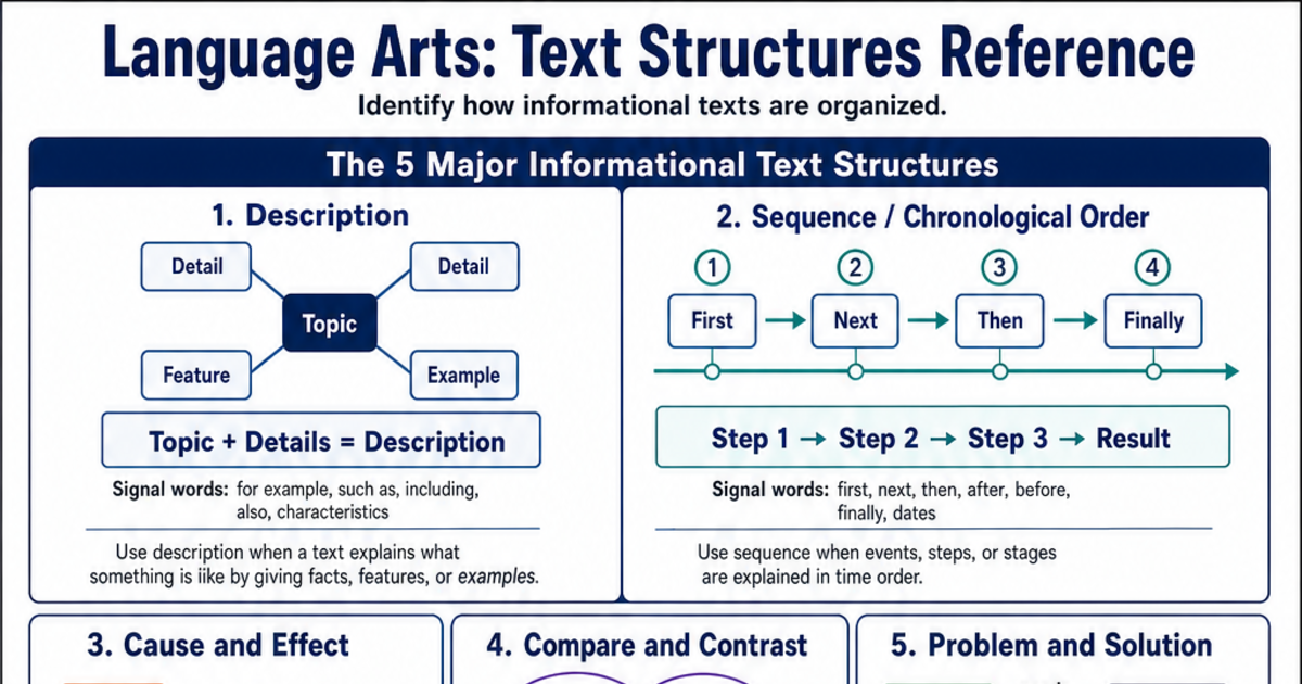 Text Structures Reference Cheat Sheet | LivePhysics™