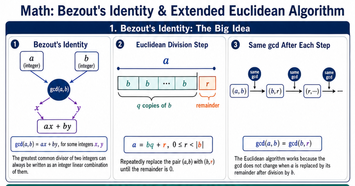 Bezout's Identity & Extended Euclidean Algorithm Cheat Sheet | LivePhysics™