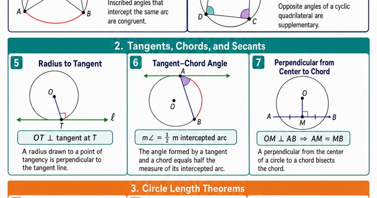Circle Theorems Cheat Sheet | LivePhysics™