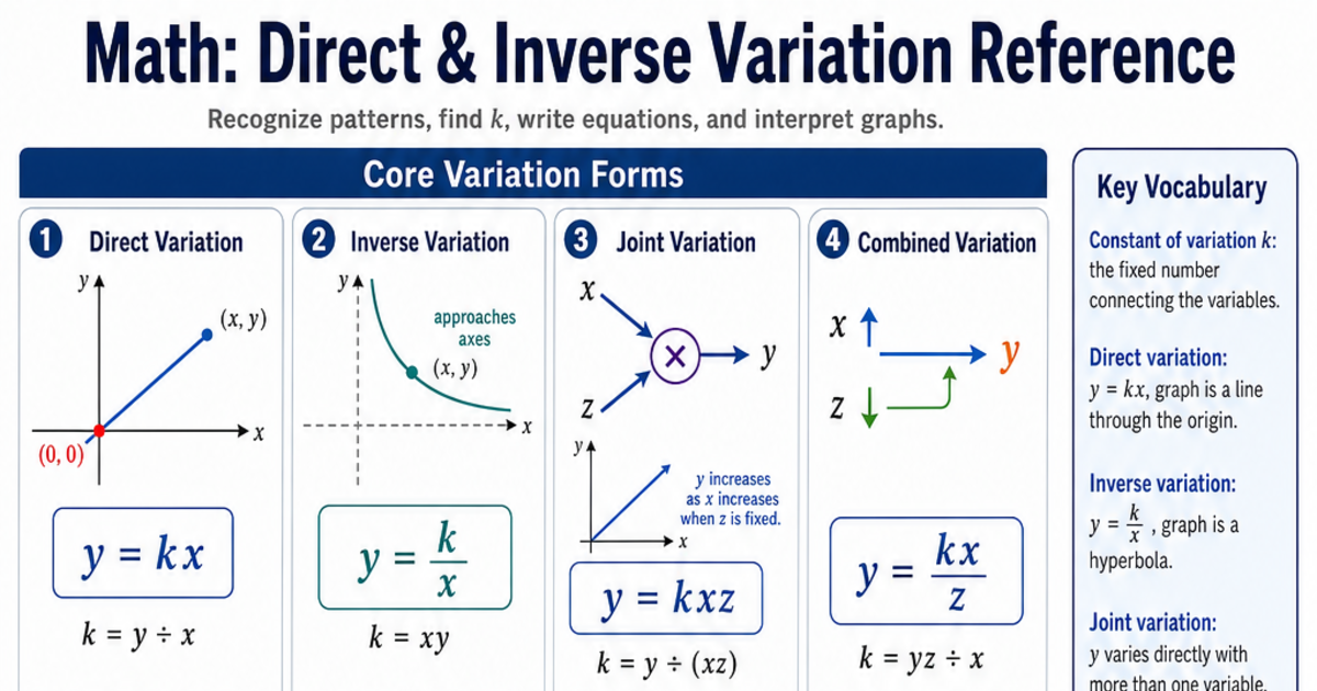 Direct & Inverse Variation Reference Cheat Sheet | LivePhysics™