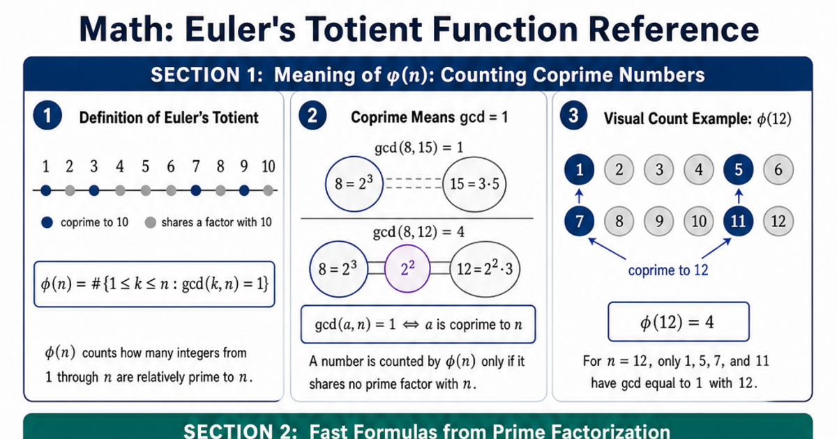 Euler's Totient Function Reference Cheat Sheet | LivePhysics™